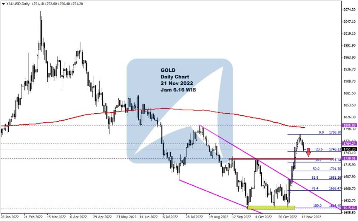 Pergerakan Harga Emas dan Forex Hari Ini 21 Nov 2022 gd