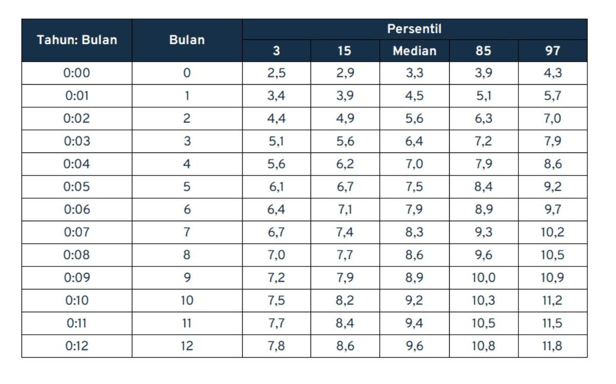 tabel berat badan bayi_anak laki-laki