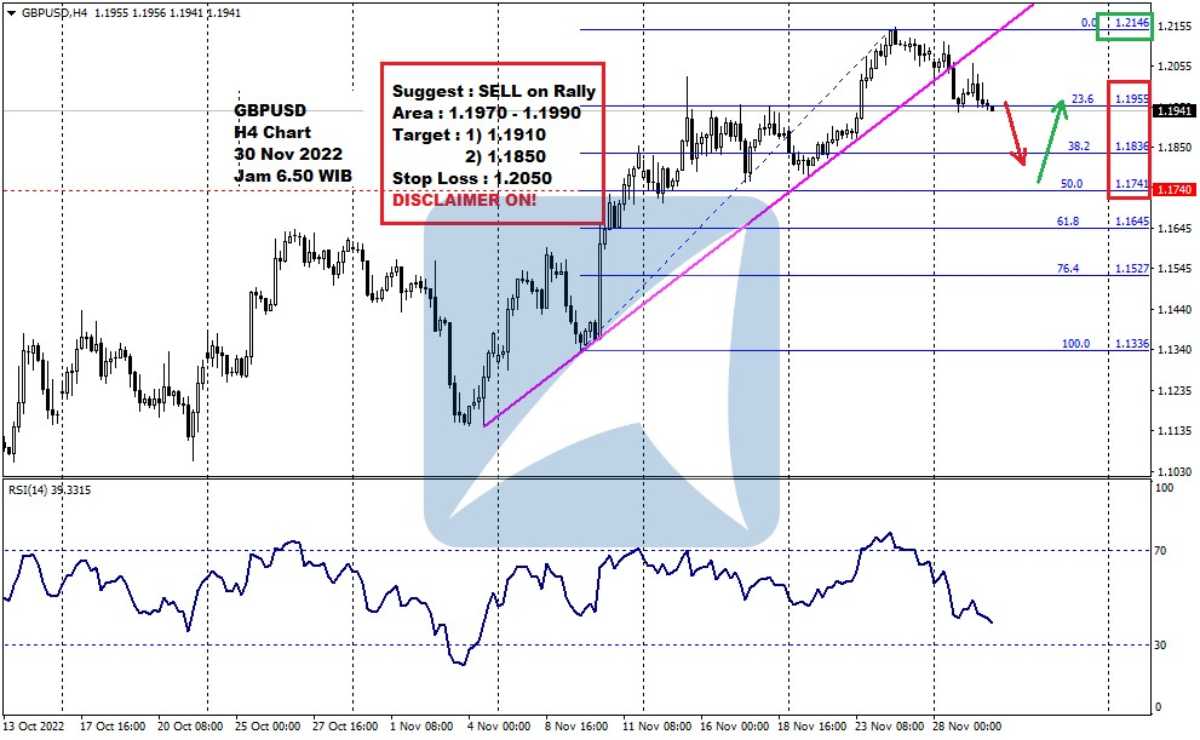 Pergerakan Harga Emas dan Forex Hari Ini 30 Nov 2022 fh4