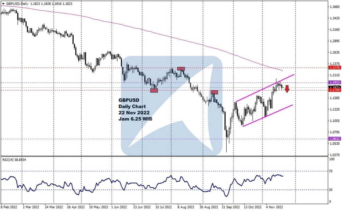 Pergerakan Harga Emas dan Forex Hari Ini 22 Nov 2022 fd