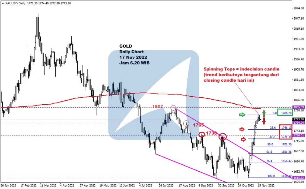 Pergerakan Harga Emas dan Forex Hari Ini 17 Nov 2022 gd