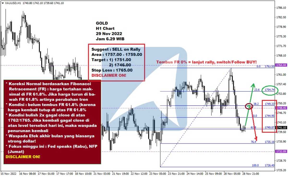 Pergerakan Harga Emas dan Forex Hari Ini 29 Nov 2022 gh1