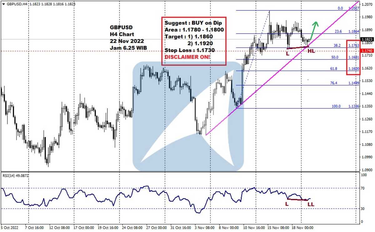 Pergerakan Harga Emas dan Forex Hari Ini 22 Nov 2022 fh4