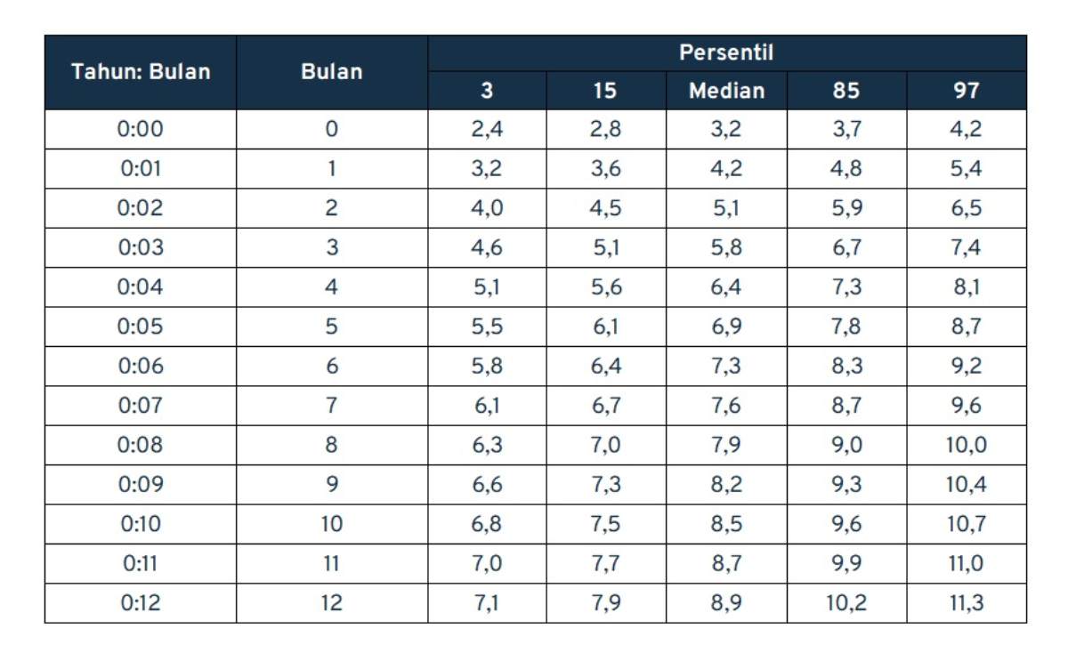 tabel berat badan bayi_anak perempuan