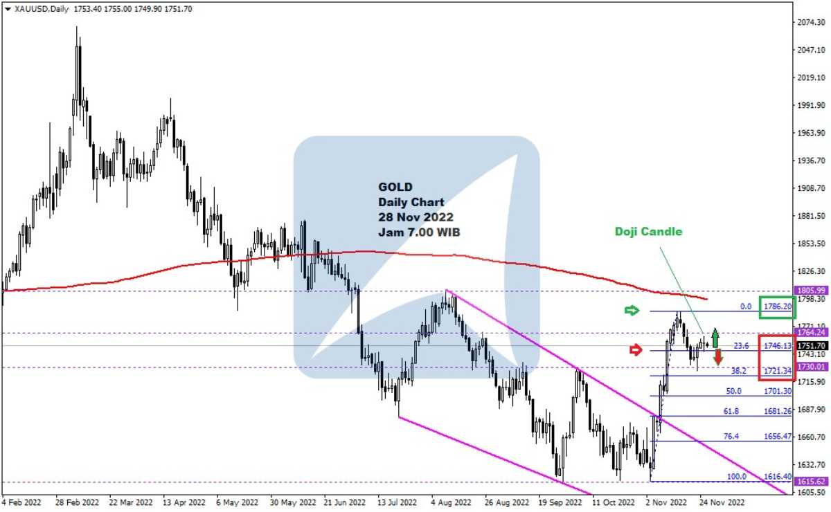 Pergerakan Harga Emas dan Forex Hari Ini 28 Nov 2022 gd