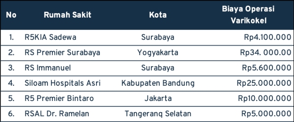 Estimasi Biaya Operasi Varikokel Lengkap dengan Prosedurnya
