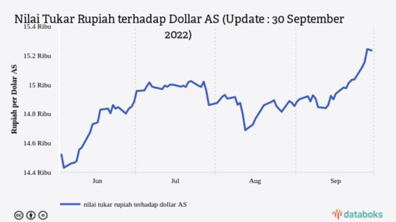 ekonomi global 2022_nilai tukar rupiah ke dollar