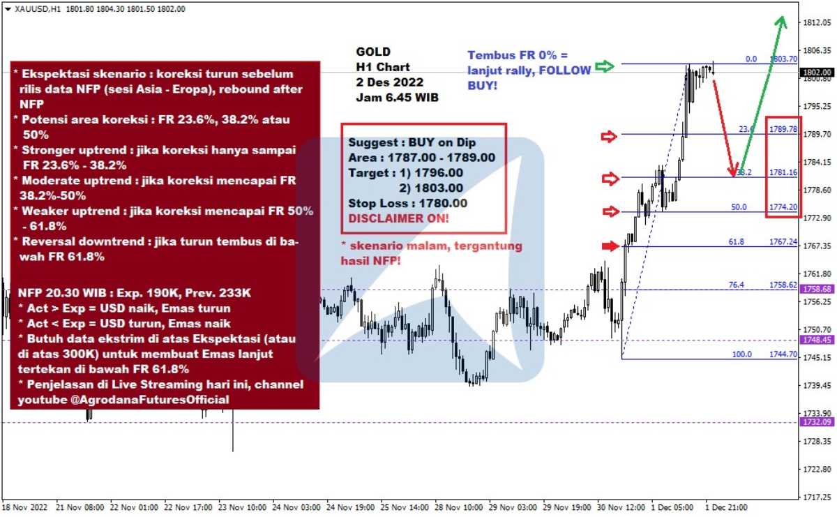 Pergerakan Harga Emas dan Forex Hari Ini 2 Des 2022 gh1