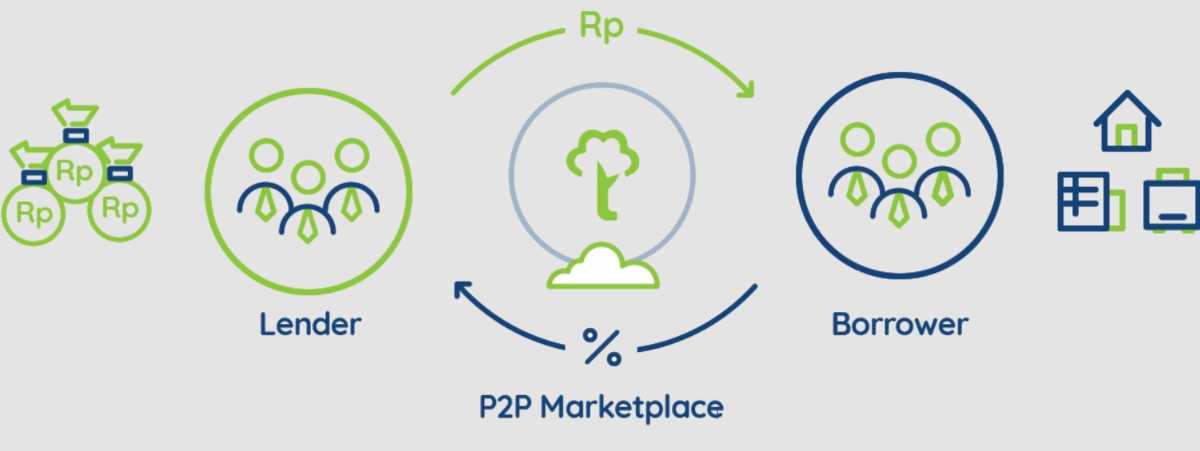 Risk Tolerance_cara kerja p2p lending