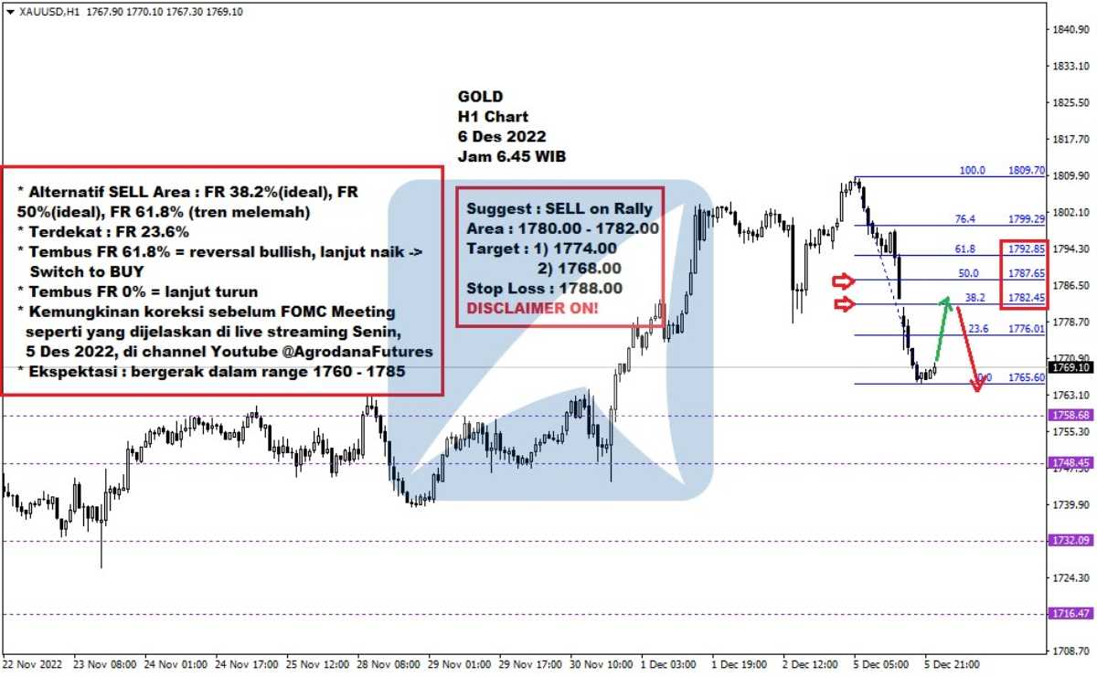 Pergerakan Harga Emas dan Forex Hari Ini 6 Des 2022 gh1