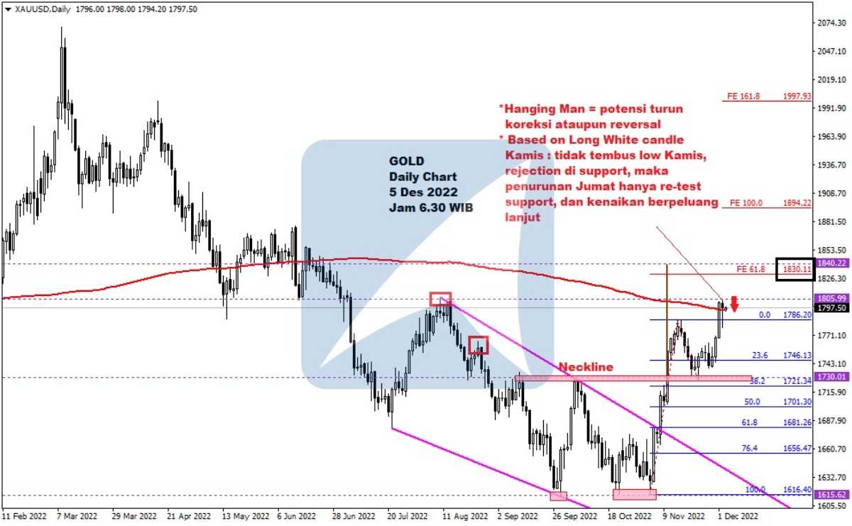Pergerakan Harga Emas dan Forex Hari Ini 5 Des 2022 gd