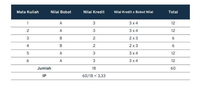 Cara Menghitung IPK_contoh IP