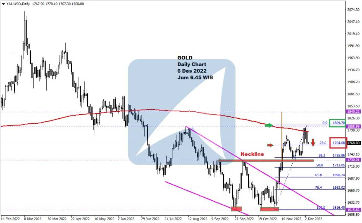 Pergerakan Harga Emas dan Forex Hari Ini 6 Des 2022 gd