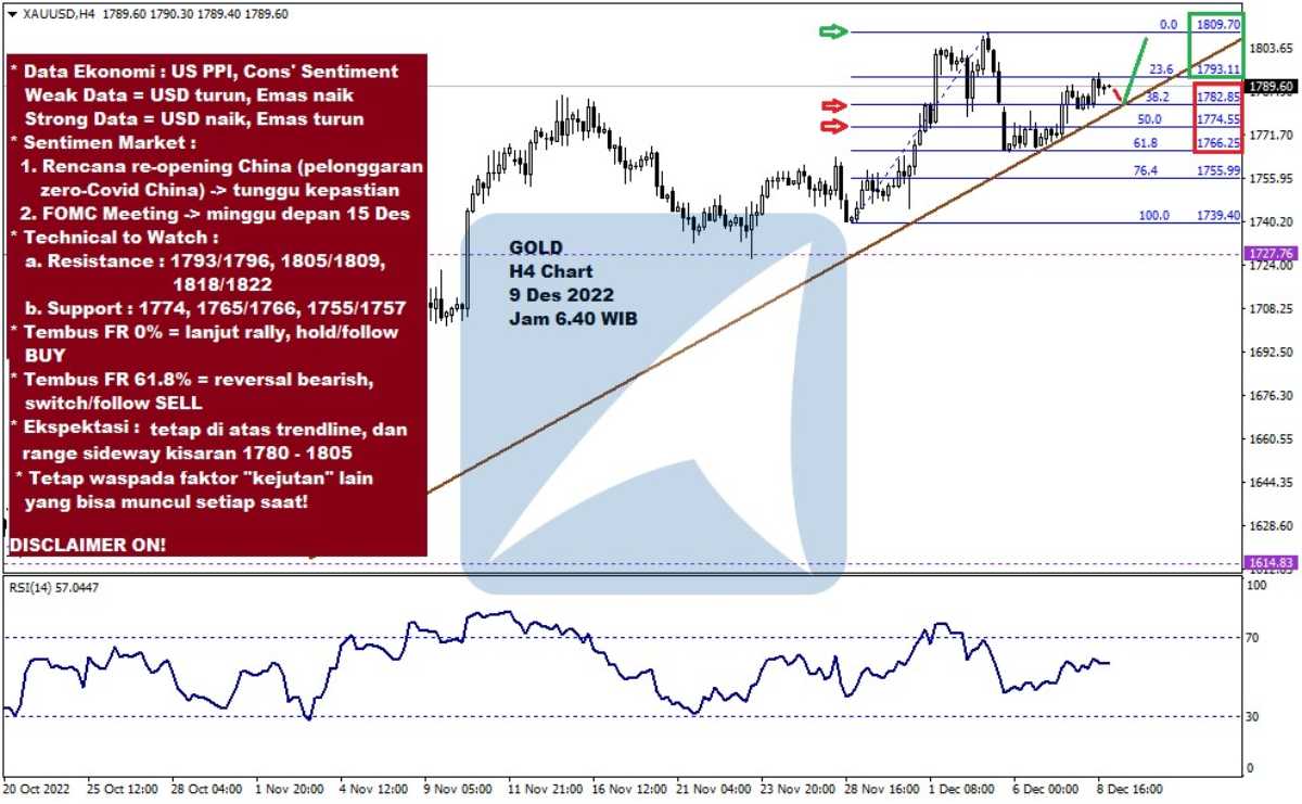 Pergerakan Harga Emas dan Forex Hari Ini 9 Des 2022 gh4