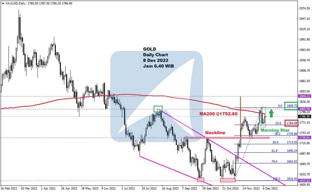 Pergerakan Harga Emas dan Forex Hari Ini 8 Des 2022 gd