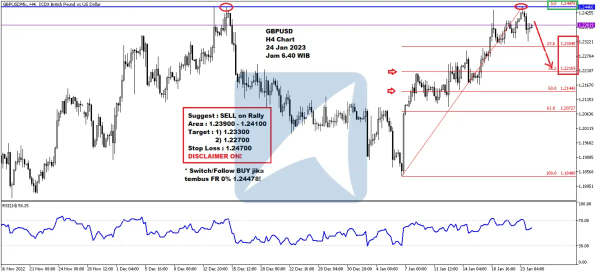 Pergerakan Harga Emas dan Forex Hari Ini 24 Jan 2023 fh4