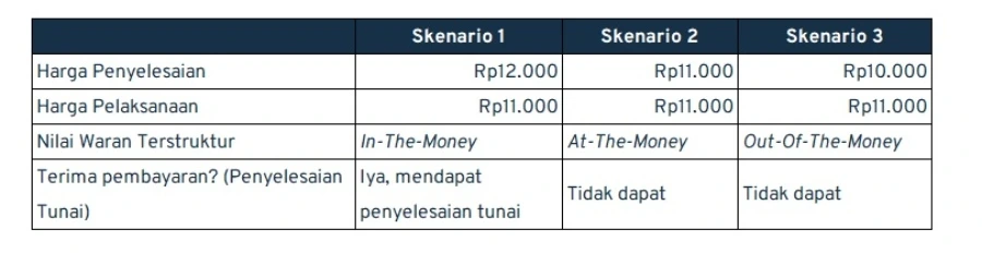 waran terstruktur_skenario pembayaran