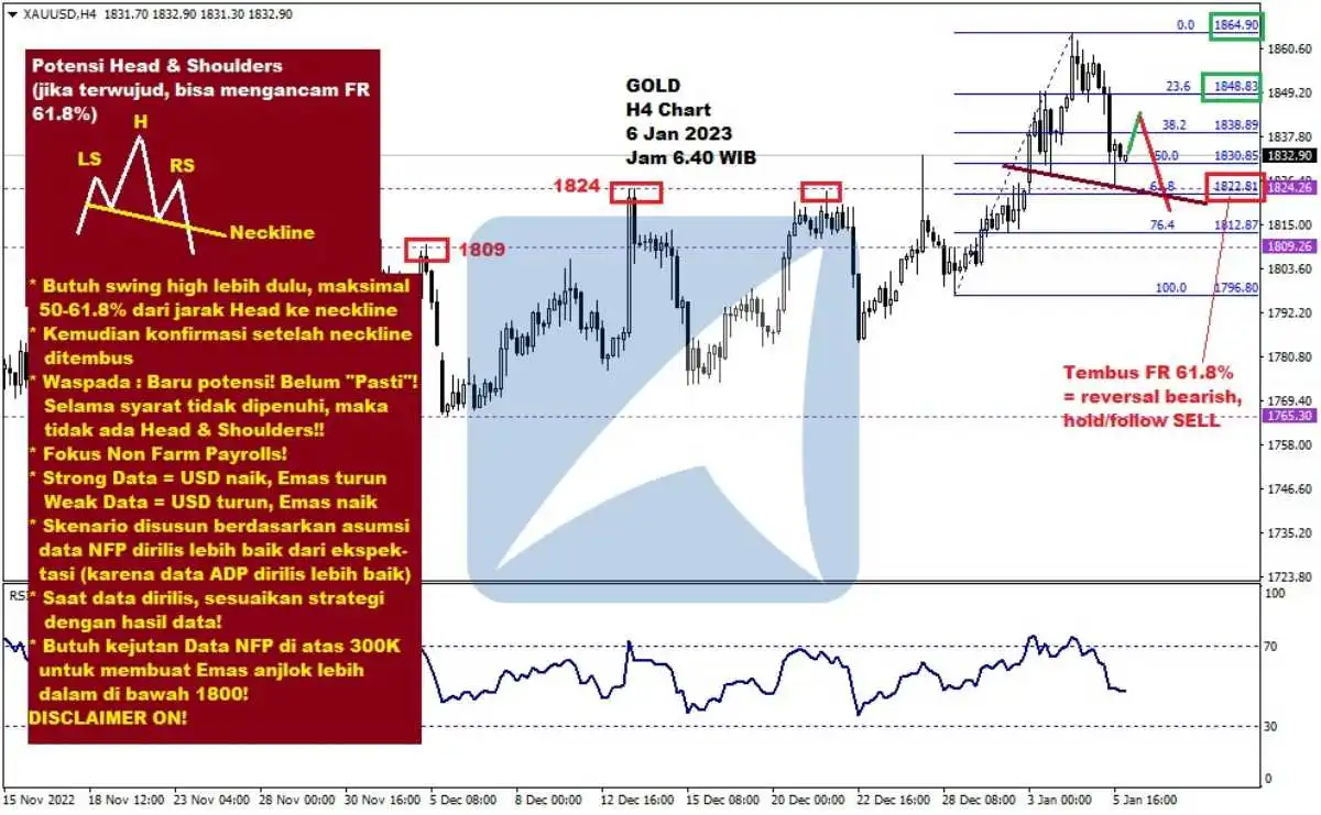 Pergerakan Harga Emas dan Forex Hari Ini 6 Jan 2023 gh4