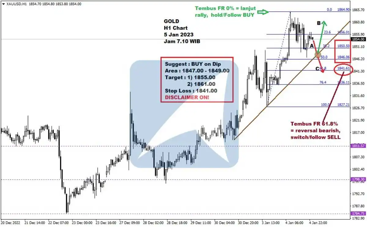 Pergerakan Harga Emas dan Forex Hari Ini 5 Jan 2023 gh1