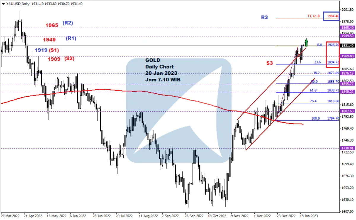 Pergerakan Harga Emas dan Forex Hari Ini 20 Jan 2023 gd