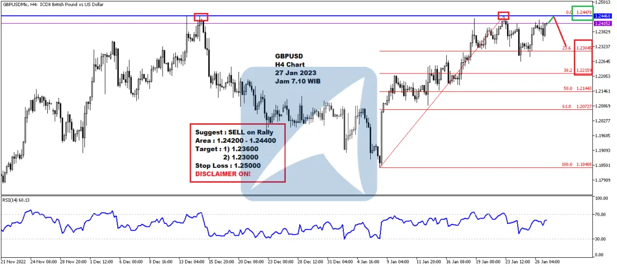 Pergerakan Harga Emas dan Forex Hari Ini 27 Jan 2023 fh4