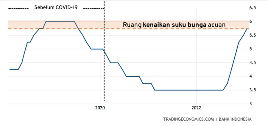 tren kenaikan suku bunga