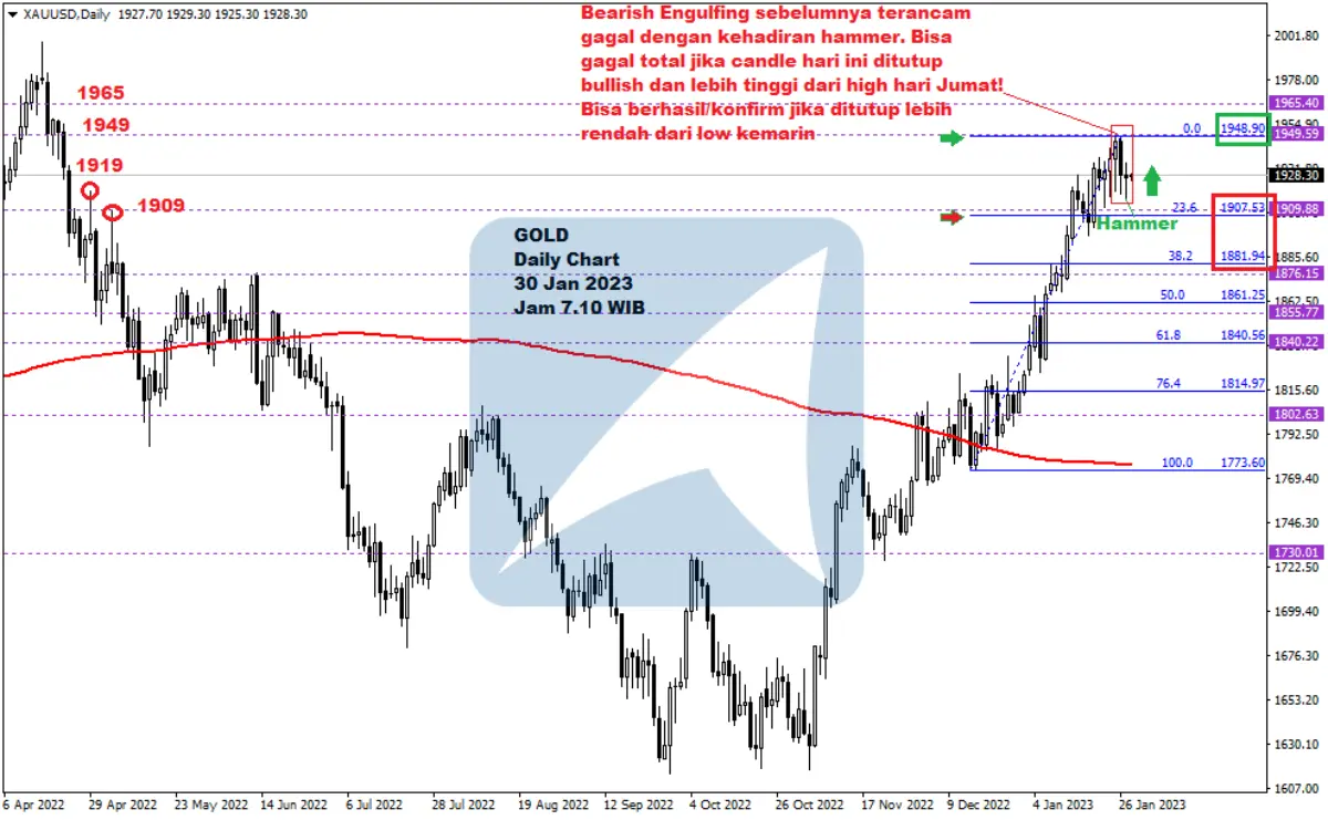 Pergerakan Harga Emas dan Forex Hari Ini 30 Jan 2023 gd