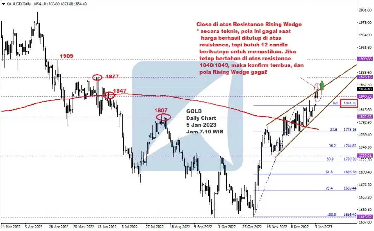 Pergerakan Harga Emas dan Forex Hari Ini 5 Jan 2023 gd