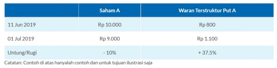 waran terstruktur_put waran