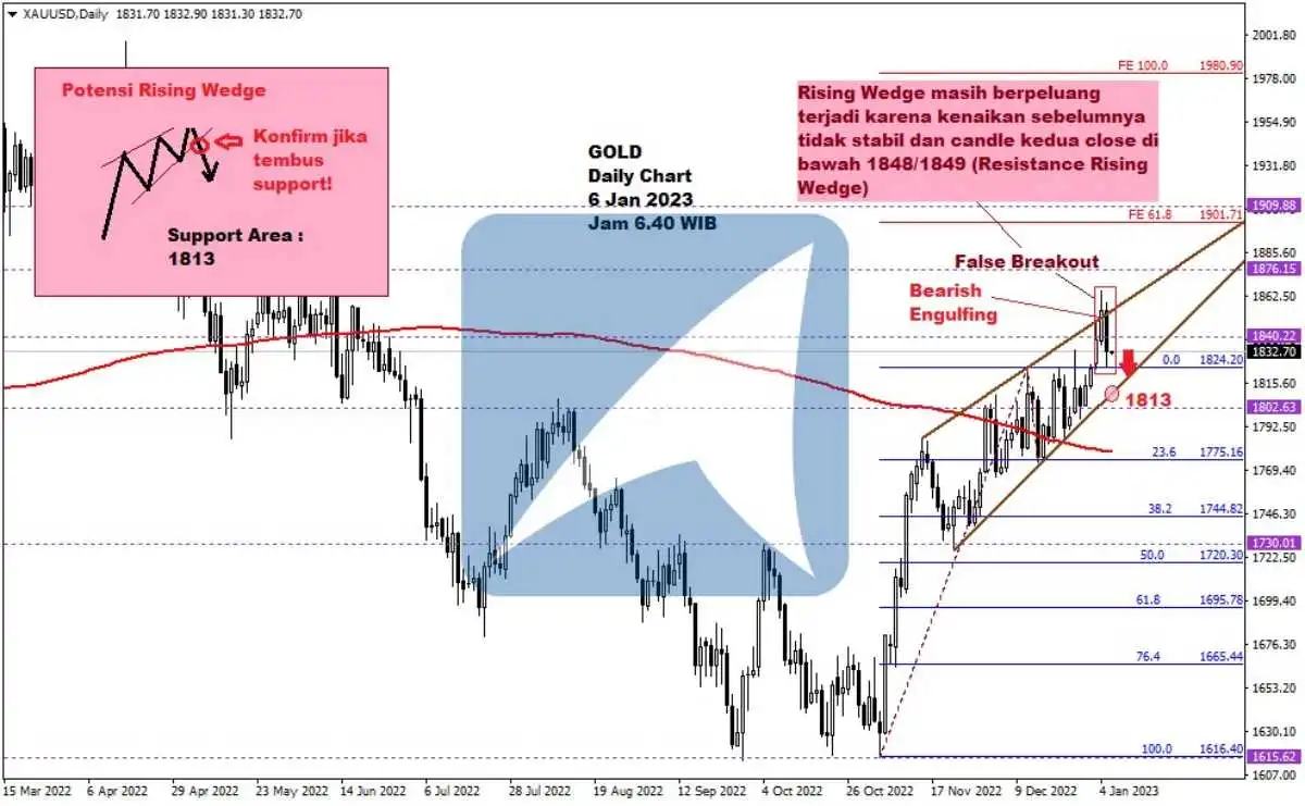 Pergerakan Harga Emas dan Forex Hari Ini 6 Jan 2023 gd