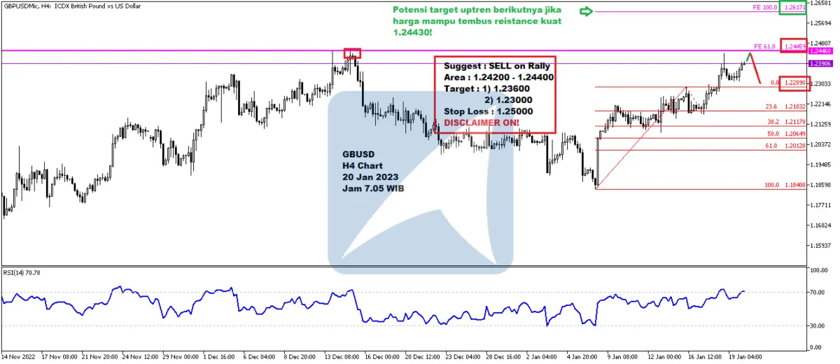 Pergerakan Harga Emas dan Forex Hari Ini 20 Jan 2023 fh4