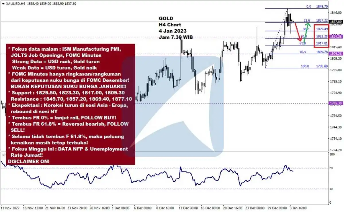 Pergerakan Harga Emas dan Forex Hari Ini 4 Jan 2023 gh4