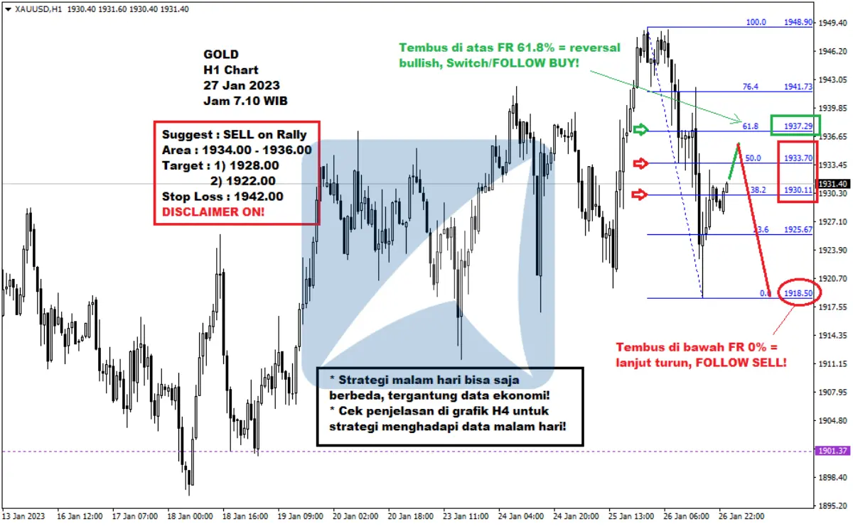 Pergerakan Harga Emas dan Forex Hari Ini 27 Jan 2023 gh1