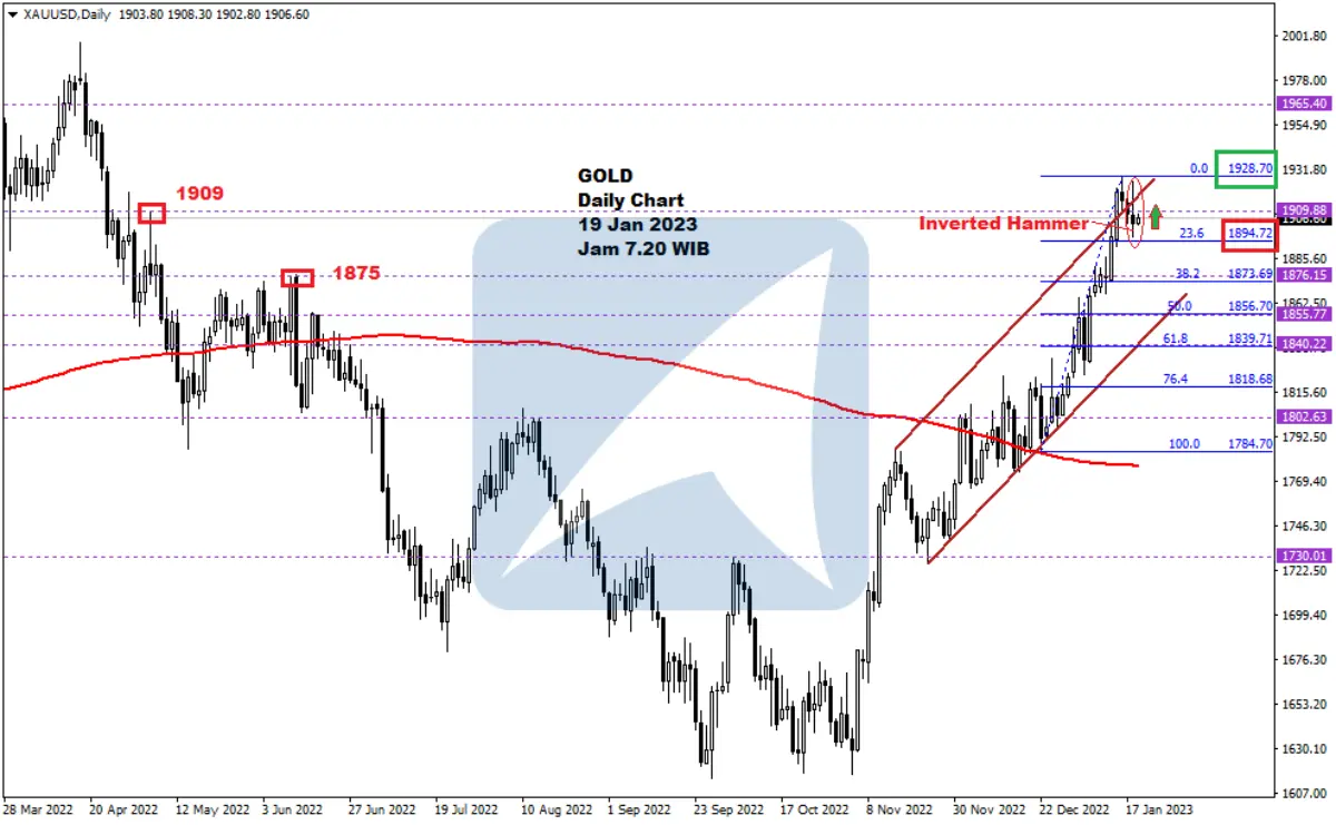 Pergerakan Harga Emas dan Forex Hari Ini 19 Jan 2023 gd