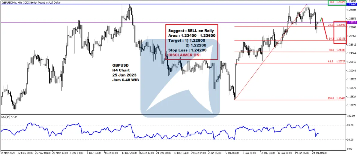 Pergerakan Harga Emas dan Forex Hari Ini 25 Jan 2023 fh4