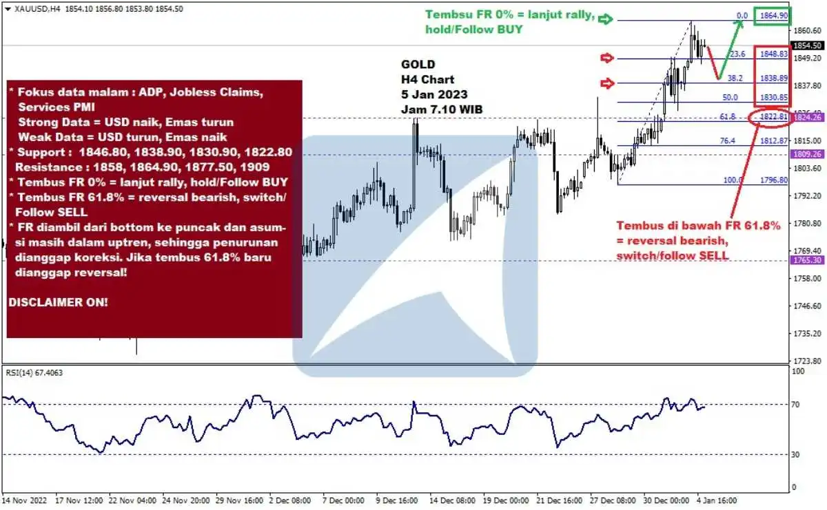 Pergerakan Harga Emas dan Forex Hari Ini 5 Jan 2023 gh4