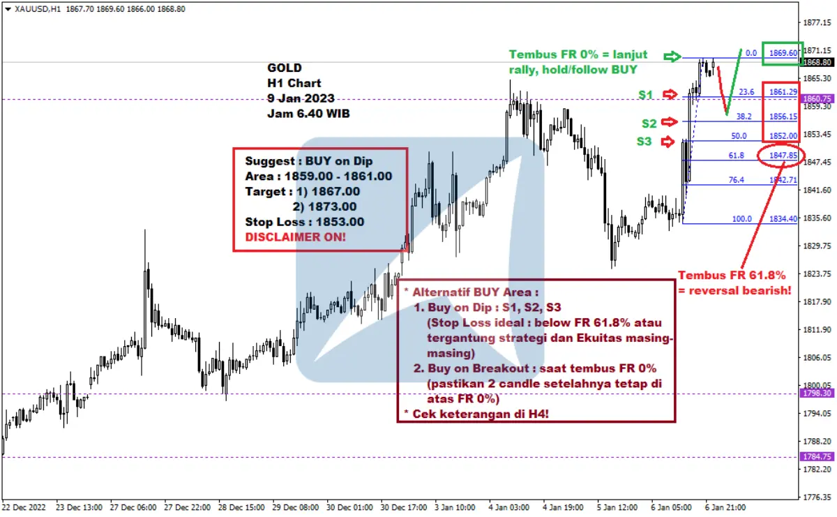 Pergerakan Harga Emas dan Forex Hari Ini 9 Jan 2023 gh1