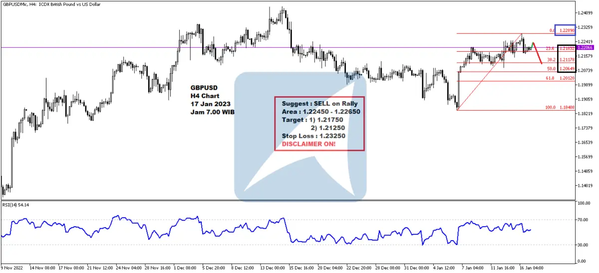 Pergerakan Harga Emas dan Forex Hari Ini 17 Jan 2023 fh4