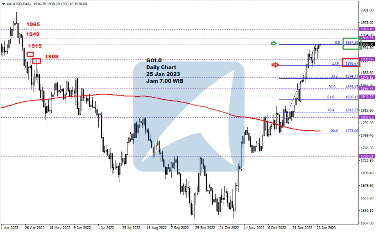 Pergerakan Harga Emas dan Forex Hari Ini 25 Jan 2023 gd