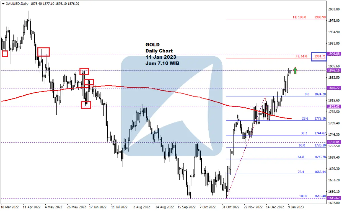 Pergerakan Harga Emas dan Forex Hari Ini 10 Jan 2023 gd