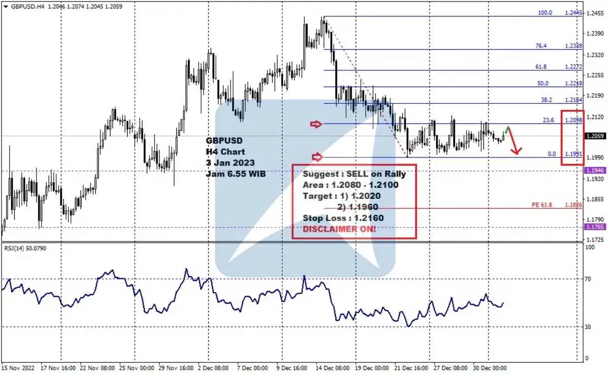 Pergerakan Harga Emas dan Forex Hari Ini 3 Jan 2023 fh4