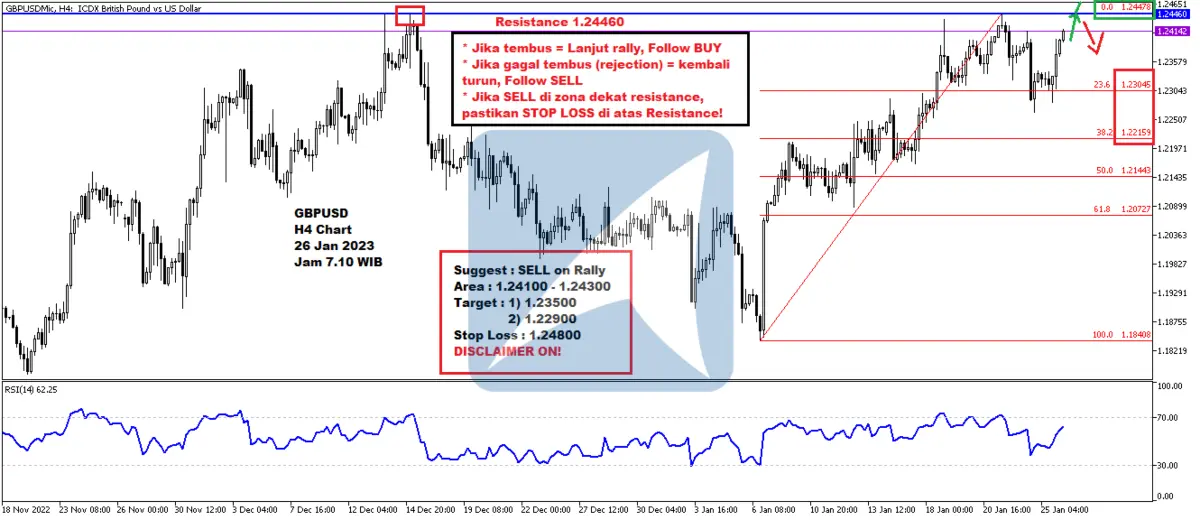 Pergerakan Harga Emas dan Forex Hari Ini 26 Jan 2023 fh4