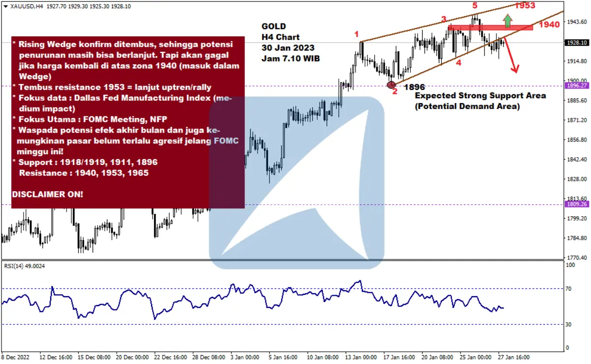 Pergerakan Harga Emas dan Forex Hari Ini 30 Jan 2023 gh4