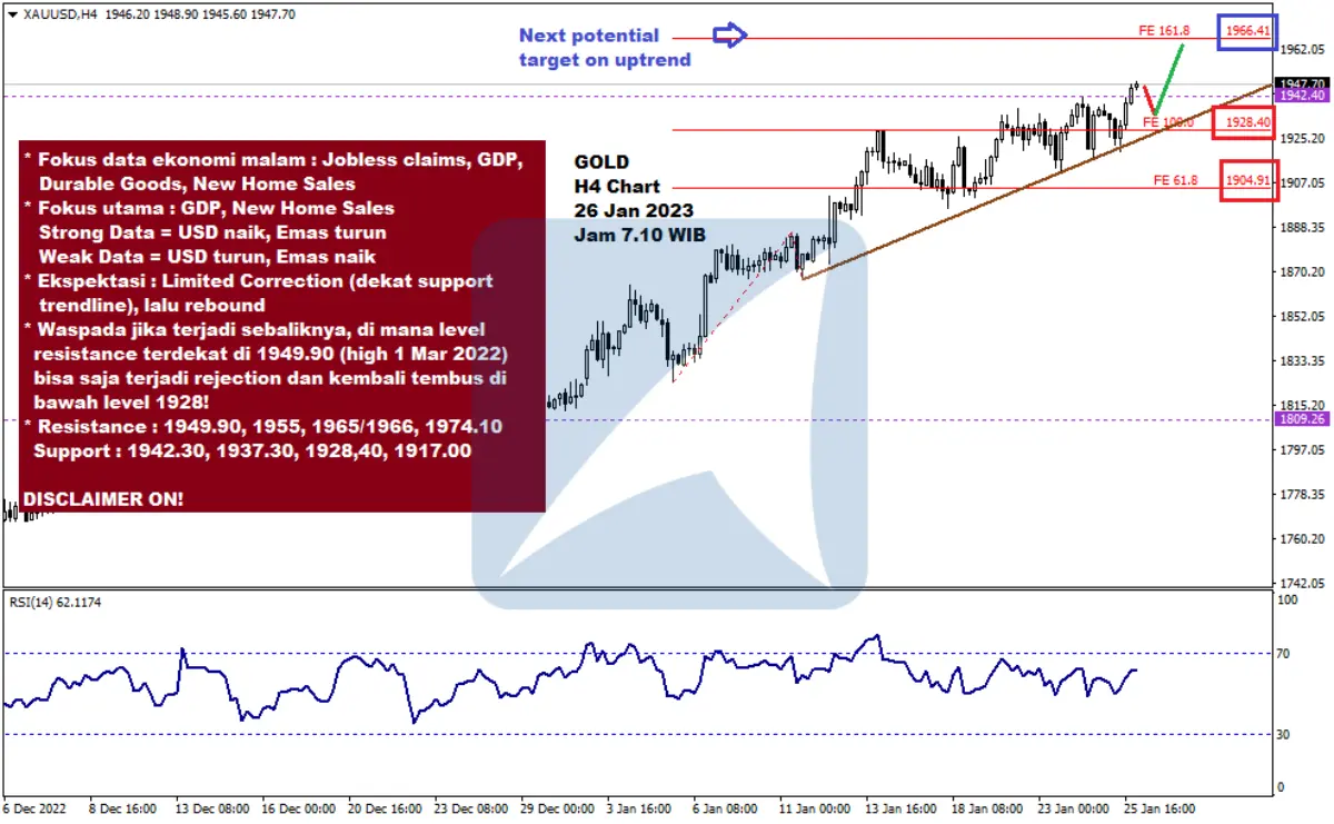 Pergerakan Harga Emas dan Forex Hari Ini 26 Jan 2023 gh4