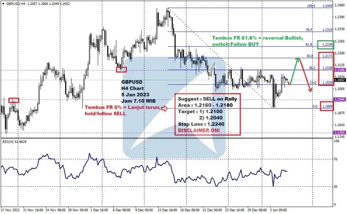 Pergerakan Harga Emas dan Forex Hari Ini 5 Jan 2023 fh4