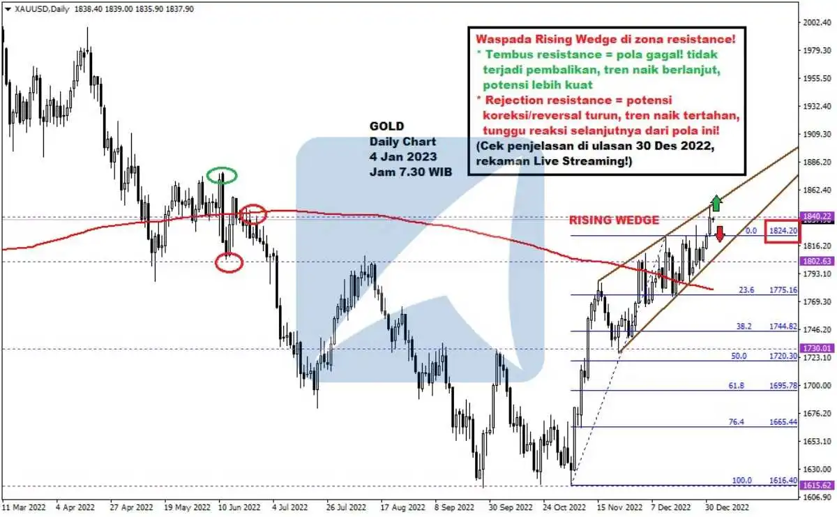 Pergerakan Harga Emas dan Forex Hari Ini 4 Jan 2023 gd