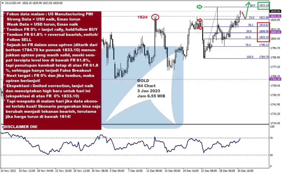 Pergerakan Harga Emas dan Forex Hari Ini 3 Jan 2023 gh4