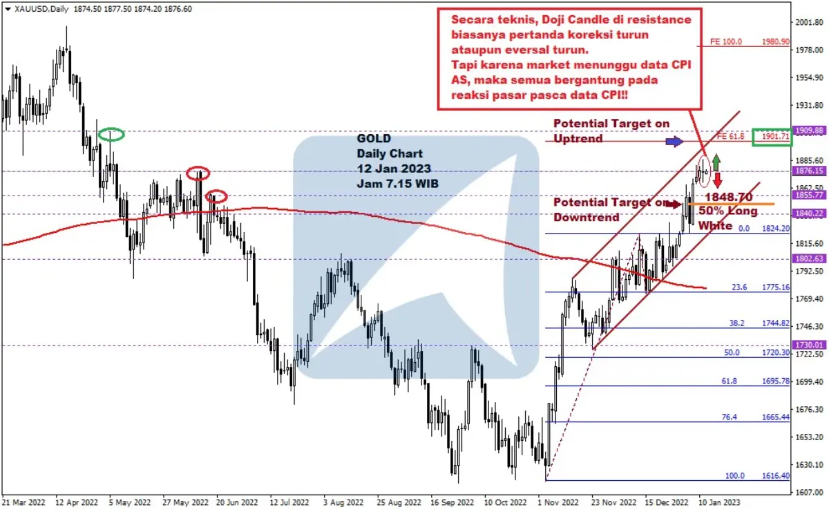 Pergerakan Harga Emas dan Forex Hari Ini 12 Jan 2023 gd