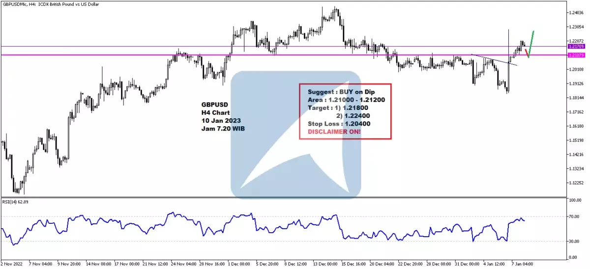 Pergerakan Harga Emas dan Forex Hari Ini 10 Jan 2023 fh4