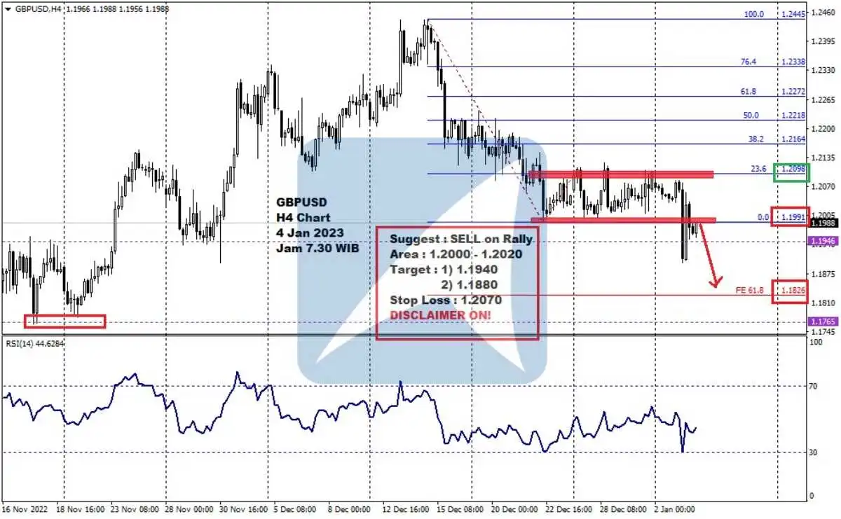 Pergerakan Harga Emas dan Forex Hari Ini 4 Jan 2023 fh4